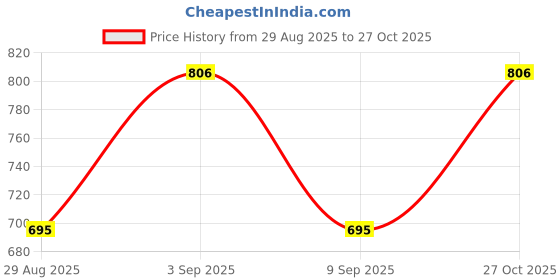 amazon.in aislin UV Protected Round Sunglasses for Women (AS-80512-97) aislin Price History Graph from 29 Aug 2025 to 27 Oct 2025