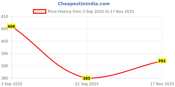 amazon.in aislin UV Protected Unisex Square/Rectangular Sunglasses (AS-80513-97) aislin Price History Graph from 3 Sep 2025 to 17 Nov 2025