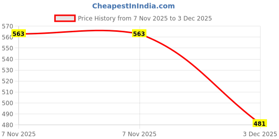 amazon.in aislin UV Protected Wayfarer/Oval Sunglasses for Women - (Grey Lens | Black-Gold Frame | Medium Size | AS1002) aislin Price History Graph from 7 Nov 2025 to 3 Dec 2025