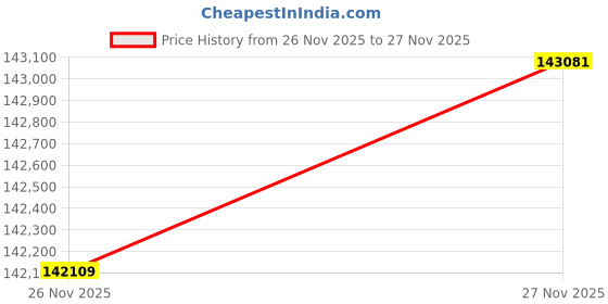 amazon.in aisshpra 24K (999) Gold Coin | Bar, Bullion | Certified Purity with Gift Box | Ideal for Diwali, Dhanteras, Akshaya Tritiya, Wedding Gifting & Investment aisshpra Price History Graph from 26 Nov 2025 to 26 Nov 2025