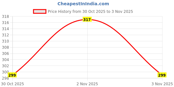 amazon.in kroywen aist Belly Pants Women Corset Waist Lifting Hip Shaper Pants Plus Size Tummy shepar Beige kroywen Price History Graph from 30 Oct 2025 to 2 Nov 2025