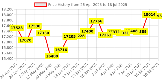 amazon.in AISURIX RX 580 Graphics Card, 2048SP, Real 8GB, GDDR5, 256 Bit, Pc Gaming Video Card, 2XDP, HDMI, pci_e_x16 with Freeze Fan Stop for Desktop Computer Gaming Gpu Price History Graph from 26 Apr 2025 to 16 Jul 2025