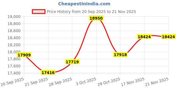amazon.in AISURIX RX 590 Graphics Card, Real 8GB, GDDR5, 256 Bit, RX 580 2304SP Pc Gaming Video Card, 2XDP, HDMI, PCI Express 3.0 with Freeze Fans Graphics Card for Gaming pc Price History Graph from 20 Sep 2025 to 20 Nov 2025