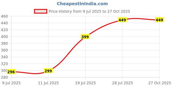 amazon.in AITHEN Biotin Hair Gummies | For Stronger, Shinier Hair & Nails | 60 Day Pack | Enriched With High Potency Biotin, Zinc, Folic Acid & Multivitamins | Cranberry Flavour Price History Graph from 9 Jul 2025 to 27 Oct 2025