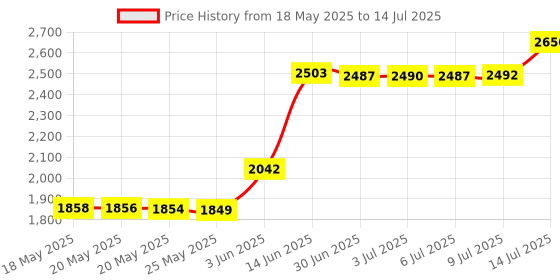 amazon.in AITIAO 2PCS ESP32 Breakout Board 30Pin GPIO 1 into 2 Compatible with 30 Pins ESP32S ESP32 Development Board 2.4 GHz Dual Core WLAN WiFi + Bluetooth 2-in-1 Microcontroller ESP32 Chip Price History Graph from 18 May 2025 to 14 Jul 2025