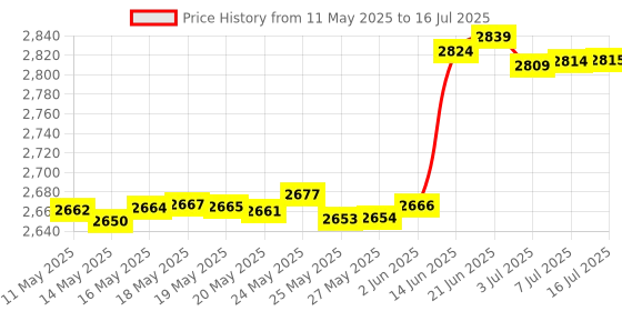 amazon.in AITIAO 4Pcs for Nano V3.0 ATmega328P Module CH340G 5V 16M Mini USB Micro Controller Development Board with PIN Headers Pin for Nano V3.0 Price History Graph from 11 May 2025 to 16 Jul 2025