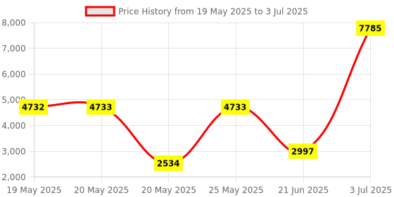 amazon.in AITIAO 4Pcs for Nano V3.0, Nano Board ATmega328P 5V 16M Micro-Controller Board CH340C Chip 5V 16MHz Type-C Connection Compatible with Nano V3.0(Without USB Cable) Price History Graph from 19 May 2025 to 3 Jul 2025