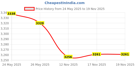 amazon.in AITIME 10 Pieces 2 Meters Gym Gymnastics Dance Ribbons,Rainbow Dancer Ribbons with Twirling Wands for Kids Dancing,CE and EN71 Approved, Starry Sky Colors Price History Graph from 24 May 2025 to 17 Nov 2025