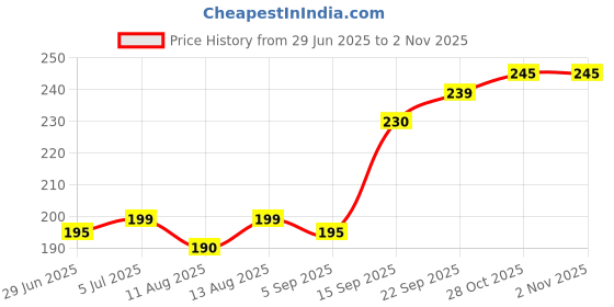 amazon.in AIVER Clear Gift Bags Larze Size with Pink Squar Shape Soft Handles, Transparent PVC Reusable Shopping Bags for Party Favor, Baby Shower, Wedding, Birthday 11inch L X 12 inch H X 5 inch W Set of 1 Price History Graph from 29 Jun 2025 to 2 Nov 2025