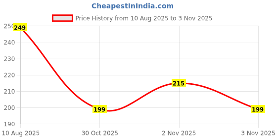 amazon.in AIVER Clear Medium Gift Bags with White Round Handles Plastic Gift Wrap Bag Reusable Transparent PVC Tote Bag Valentine's Day Wedding Shopping Baby Shower Birthday 1-Count Price History Graph from 10 Aug 2025 to 30 Oct 2025