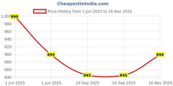 amazon.in aivin Attract 2.0 Badminton Shoes | Badminton Shoes | Men Non Marking Shoes for Badminton | Anti Skid Breathable Sports Shoes aivin Price History Graph from 1 Jun 2025 to 16 Nov 2025