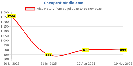 amazon.in aivin Attract Badminton Shoes | Badminton Shoes | Men Non Marking Shoes for Badminton | Anti Skid Breathable Sports Shoes aivin Price History Graph from 30 Jul 2025 to 19 Nov 2025