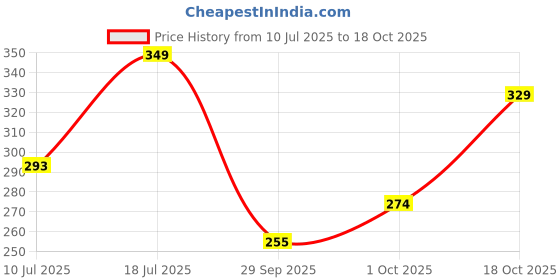 amazon.in Aivin Attract Volleyball, Volleyball Games, Match Ball, Training Ball, Indoor, Outdoor Ball, Durable for Practice, Water Resistant and Suitable for All Surface, (Yellow) Size-4 Price History Graph from 10 Jul 2025 to 18 Oct 2025