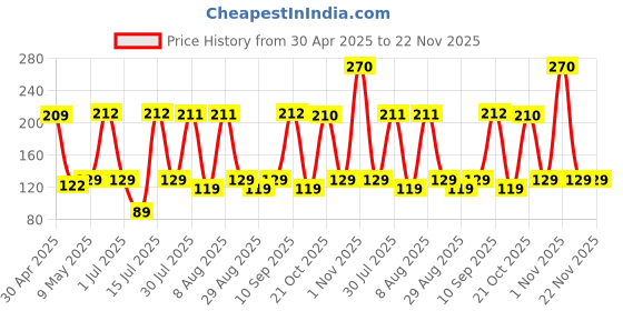 amazon.in Aivin Badminton Net for Outdoor, Indoor or Badminton Sports, Replacement Net for Backyard, School, Beach, Garden (White) aivin Price History Graph from 30 Apr 2025 to 22 Nov 2025