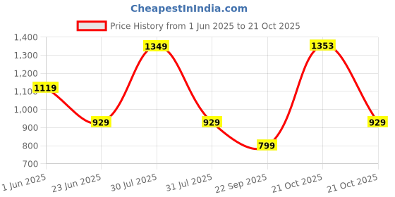 amazon.in Aivin Booster Court Badminton Shoe |Non Marking Badminton Shoe | Lightweight & Durable Badminton Shoe (Navy Blue/Yellow, UK09) aivin Price History Graph from 1 Jun 2025 to 21 Oct 2025
