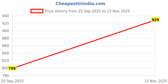 amazon.in Aivin Booster Court Badminton Shoe |Non Marking Badminton Shoe | Lightweight & Durable Badminton Shoe (White/Red, UK09) aivin Price History Graph from 25 Sep 2025 to 13 Nov 2025