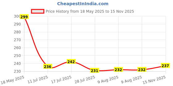 amazon.in AIVIN Booster Gym Gloves for Men | Workout Wrist Support Gym Gloves (Black, L) aivin Price History Graph from 18 May 2025 to 15 Nov 2025