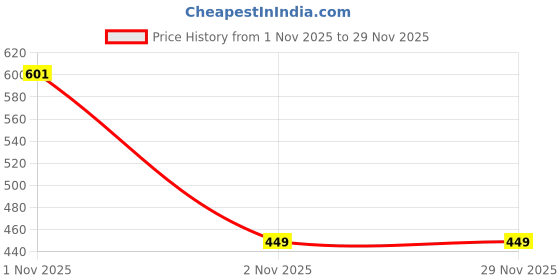 amazon.in Aivin Booster Max Goalkeeping Gloves | Breathable Mesh Padding | Velcro Wrist Closure | All-Weather Latex Palm | Ergonomic Grip | Protective & Comfortable (Black/Purple, L) Price History Graph from 1 Nov 2025 to 29 Nov 2025