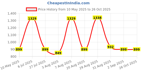 amazon.in Aivin Booster Pro. Light Weight and Durable Football Shoes for Men & Women, Comfortable and Flexible Football Shoes, Soccer Shoe, Football Studs aivin Price History Graph from 10 May 2025 to 25 Oct 2025