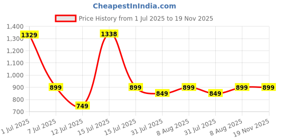 amazon.in aivin Booster Pro. Light Weight and Durable Football Shoes for Men & Women, Comfortable and Flexible Football Shoes, Soccer Shoe, Football Studs aivin Price History Graph from 1 Jul 2025 to 19 Nov 2025