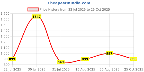 amazon.in Aivin Booster Pro. Light Weight and Durable Football Shoes for Men & Women, Comfortable and Flexible Football Shoes, Soccer Shoe, Football Studs aivin Price History Graph from 22 Jul 2025 to 25 Oct 2025