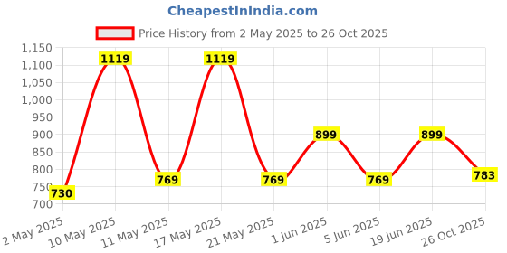 amazon.in aivin Breeze Badminton Shoes for Men | Non Marking Badminton Shoes | Lightweight & Durable Badminton Shoes | Also Perfect for Squash, Table Tennis, Volleyball, Basketball & Indoor Sports aivin Price History Graph from 2 May 2025 to 26 Oct 2025