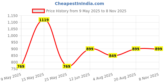 amazon.in Aivin Breeze Badminton Shoes for Men | Non Marking Badminton Shoes | Lightweight & Durable Badminton Shoes | Also Perfect for Squash, Table Tennis, Volleyball, Basketball & Indoor Sports aivin Price History Graph from 9 May 2025 to 7 Nov 2025