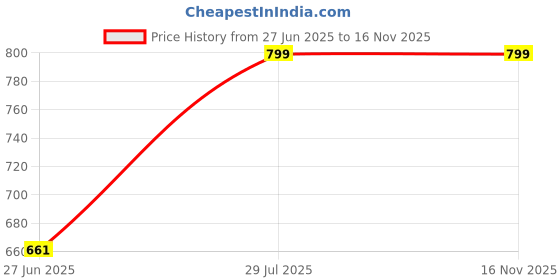 amazon.in aivin Champion Football Shoes for Men, for Soft and Hard Ground, with TPU Outsole, EVA Insole for Better Comfort and Lightweight, Football Shoes for Men, Football Boots aivin Price History Graph from 27 Jun 2025 to 16 Nov 2025