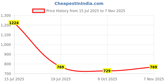 amazon.in aivin Clash Badminton Shoes for Men, Rubber Sole with PVC Synthetic Leather Upper and mesh for Sports, Badminton, Volleyball, Squash, and Table Tennis Light Weight Shoes aivin Price History Graph from 15 Jul 2025 to 7 Nov 2025