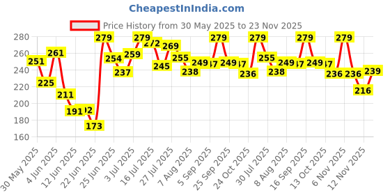 amazon.in Aivin Ergo Weight Lifting Bar Straps with Wrist Support Wraps, Gym Workout, Bodybuilding, Powerlifting, Strength Training for Men & Women aivin Price History Graph from 30 May 2025 to 23 Nov 2025