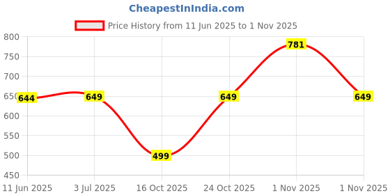 amazon.in aivin First Kick Football Shoes Blue/Yellow for Men aivin Price History Graph from 11 Jun 2025 to 1 Nov 2025