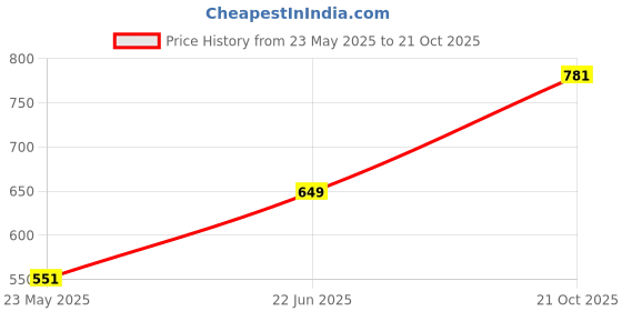 amazon.in aivin First Kick Football Shoes Blue/Yellow for Men aivin Price History Graph from 23 May 2025 to 21 Oct 2025