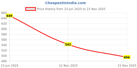 amazon.in aivin First Kick Football Shoes Blue/Yellow for Men aivin Price History Graph from 23 Jun 2025 to 15 Nov 2025