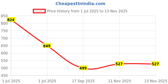 amazon.in aivin First Kick Football Shoes Blue/Yellow for Men aivin Price History Graph from 1 Jul 2025 to 12 Nov 2025