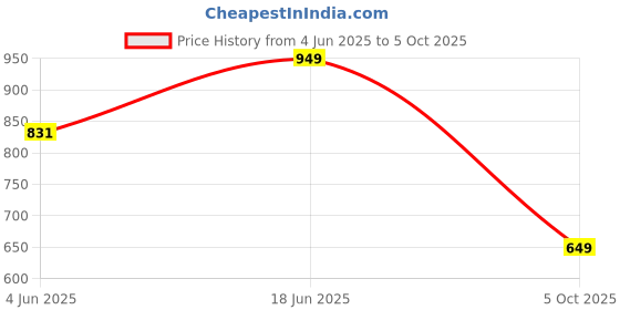 amazon.in aivin Firststrike Football Stud with TPU Sole with Direct Injection Molding Technology A Moulded Removable E.VA Sockliner Exists as an Extra Layer of Plush Light Weight Insole Pre-Molded aivin Price History Graph from 4 Jun 2025 to 5 Oct 2025