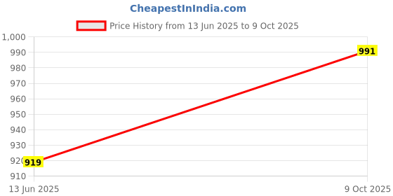 amazon.in aivin Firststrike Football Stud with TPU Sole with Direct Injection Molding Technology A Moulded Removable E.VA Sockliner Exists as an Extra Layer of Plush Light Weight Insole Pre-Molded aivin Price History Graph from 13 Jun 2025 to 9 Oct 2025