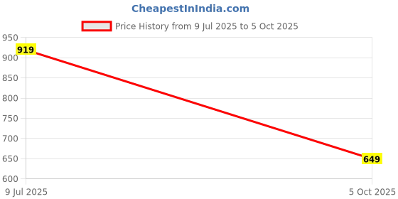 amazon.in aivin Firststrike Football Stud with TPU Sole with Direct Injection Molding Technology A Moulded Removable E.VA Sockliner Exists as an Extra Layer of Plush Light Weight Insole Pre-Molded aivin Price History Graph from 9 Jul 2025 to 5 Oct 2025
