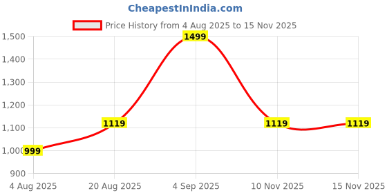 amazon.in aivin Furious Spike Running Shoes | Athletic Spikes Track & Field Shoes for Men | Sprint Spikes | Outdoor Running Shoes | Track and Field Shoes aivin Price History Graph from 4 Aug 2025 to 15 Nov 2025