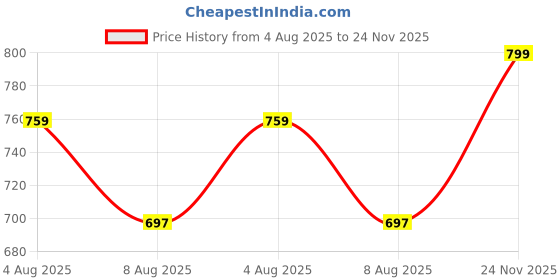 amazon.in aivin League Football Shoes for Men, for Soft and Hard Ground, with TPU Outsole, EVA Insole for Better Comfort and Lightweight, Football Shoes for Men, Football Boots, aivin Price History Graph from 4 Aug 2025 to 24 Nov 2025