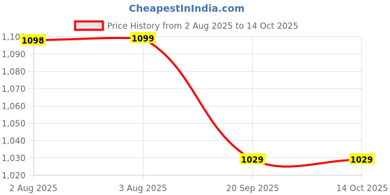 amazon.in AIVIN Maze Runner Athletic Spikes Track & Field Shoes for Men | Sprint Spikes | Outdoor Running Shoes | Track and Field Shoes Price History Graph from 2 Aug 2025 to 13 Oct 2025