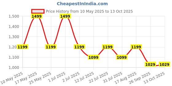amazon.in aivin Maze Runner Athletic Spikes Track & Field Shoes for Men | Sprint Spikes | Outdoor Running Shoes | Track and Field Shoes aivin Price History Graph from 10 May 2025 to 13 Oct 2025