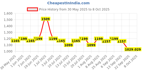 amazon.in aivin Maze Runner Athletic Spikes Track & Field Shoes for Men | Sprint Spikes | Outdoor Running Shoes | Track and Field Shoes aivin Price History Graph from 30 May 2025 to 8 Oct 2025