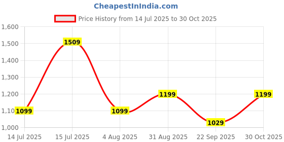 amazon.in aivin Maze Runner Athletic Spikes Track & Field Shoes for Men | Sprint Spikes | Outdoor Running Shoes | Track and Field Shoes aivin Price History Graph from 14 Jul 2025 to 30 Oct 2025