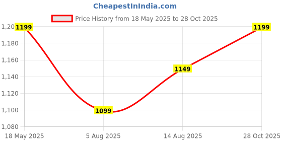 amazon.in aivin Maze Runner Athletic Spikes Track & Field Shoes for Men | Sprint Spikes | Outdoor Running Shoes | Track and Field Shoes aivin Price History Graph from 18 May 2025 to 28 Oct 2025