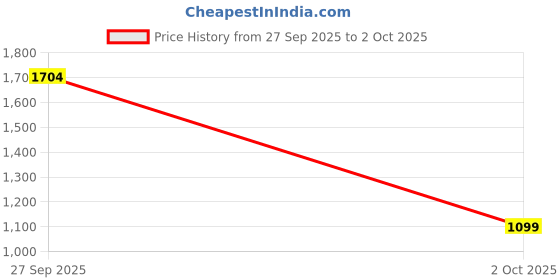 amazon.in Aivin Neoprene Dumbbells | Set of 2 | 2 Kg Each | No Roll Hex Head | Easy-Grip Coating | Home Workout & Strength Training Price History Graph from 27 Sep 2025 to 2 Oct 2025