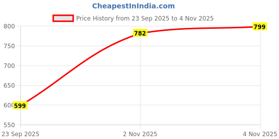 amazon.in AIVIN Ocean F.Ball Stud aivin Price History Graph from 23 Sep 2025 to 4 Nov 2025