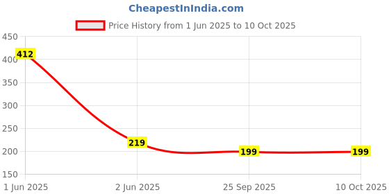 amazon.in AIVIN Pro-Active Curved Push-Up Bar Home Gym Equipment for Men & Women for Training, Exercise Push up Stand Gym Accessories Home Use for Chest, Pushup Anti-Slip Push Ups Stand (Orange) aivin Price History Graph from 1 Jun 2025 to 9 Oct 2025