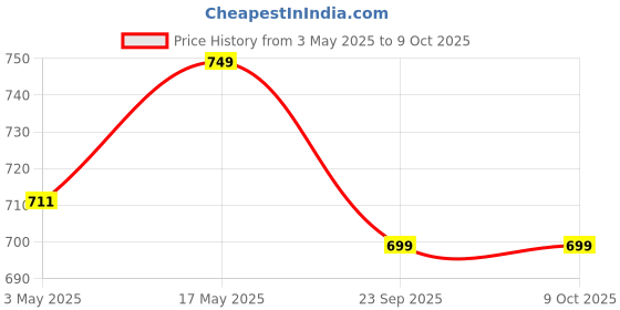 amazon.in Aivin Pro Rattle Snake Football Stud aivin Price History Graph from 3 May 2025 to 8 Oct 2025