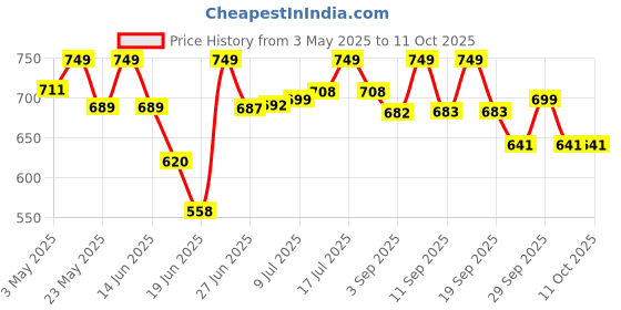amazon.in Aivin Pro Rattle Snake Football Stud aivin Price History Graph from 3 May 2025 to 11 Oct 2025