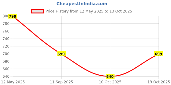 amazon.in aivin Pro Rattle Snake Football Stud aivin Price History Graph from 12 May 2025 to 13 Oct 2025
